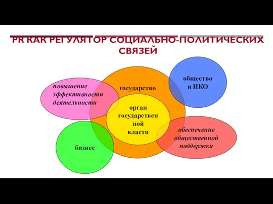 PR КАК РЕГУЛЯТОР СОЦИАЛЬНО-ПОЛИТИЧЕСКИХ СВЯЗЕЙ государство обеспечение общественной поддержки орган