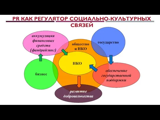 общество и НКО обеспечение государственной поддержки НКО бизнес государство аккумуляция