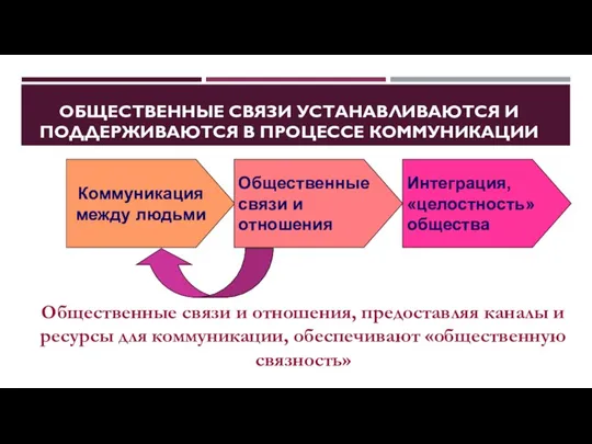 ОБЩЕСТВЕННЫЕ СВЯЗИ УСТАНАВЛИВАЮТСЯ И ПОДДЕРЖИВАЮТСЯ В ПРОЦЕССЕ КОММУНИКАЦИИ Коммуникация между