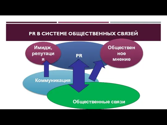 PR В СИСТЕМЕ ОБЩЕСТВЕННЫХ СВЯЗЕЙ Коммуникация Общественные связи PR Имидж, репутация Общественное мнение