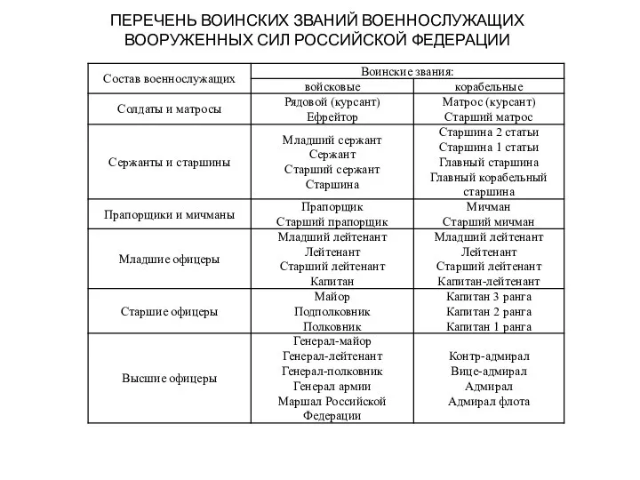 ПЕРЕЧЕНЬ ВОИНСКИХ ЗВАНИЙ ВОЕННОСЛУЖАЩИХ ВООРУЖЕННЫХ СИЛ РОССИЙСКОЙ ФЕДЕРАЦИИ