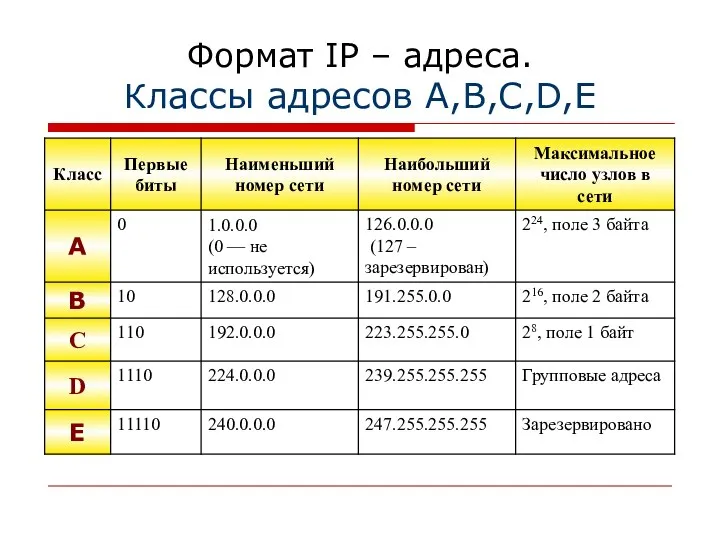 Формат IP – адреса. Классы адресов A,B,C,D,E