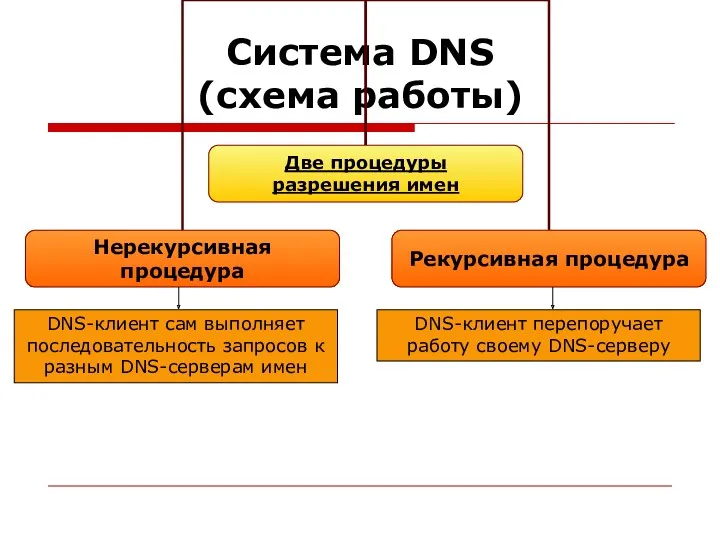 Система DNS (схема работы) DNS-клиент сам выполняет последовательность запросов к