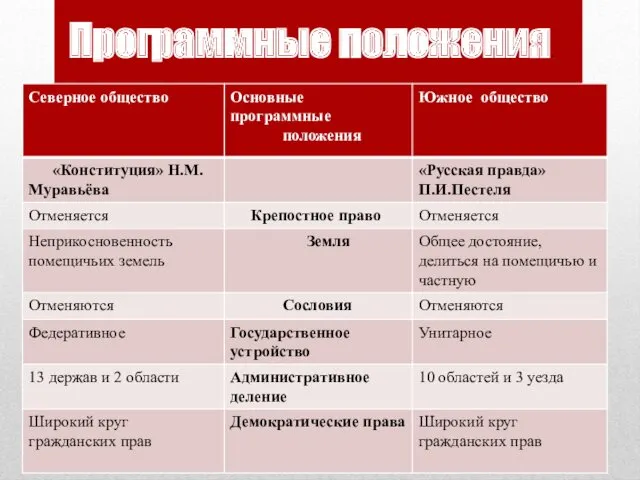 ПРОГРАММНЫЕ ПОЛОЖЕНИЯ. Программные положения.