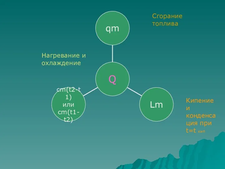 Нагревание и охлаждение Сгорание топлива Кипение и конденсация при t=t кип