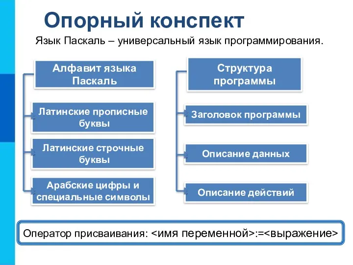 Опорный конспект Оператор присваивания: := Язык Паскаль – универсальный язык