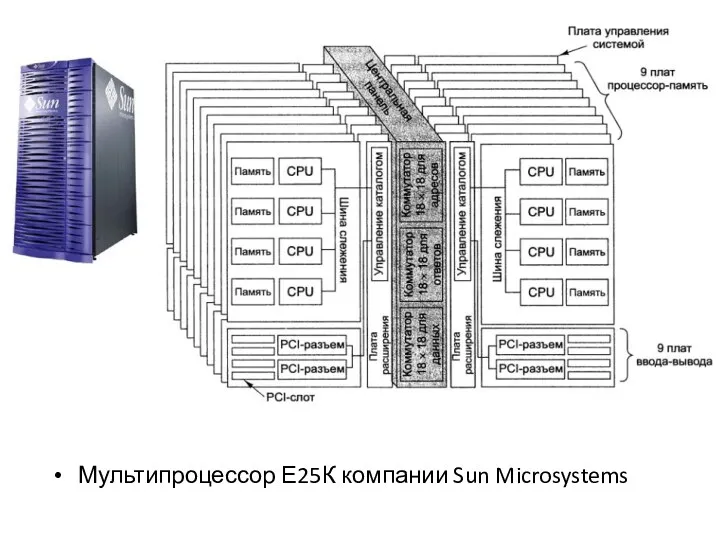 Мультипроцессор Е25К компании Sun Microsystems