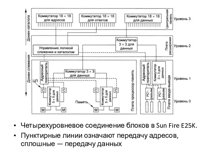 Четырехуровневое соединение блоков в Sun Fire E25K. Пунктирные линии означают передачу адресов, сплошные — передачу данных