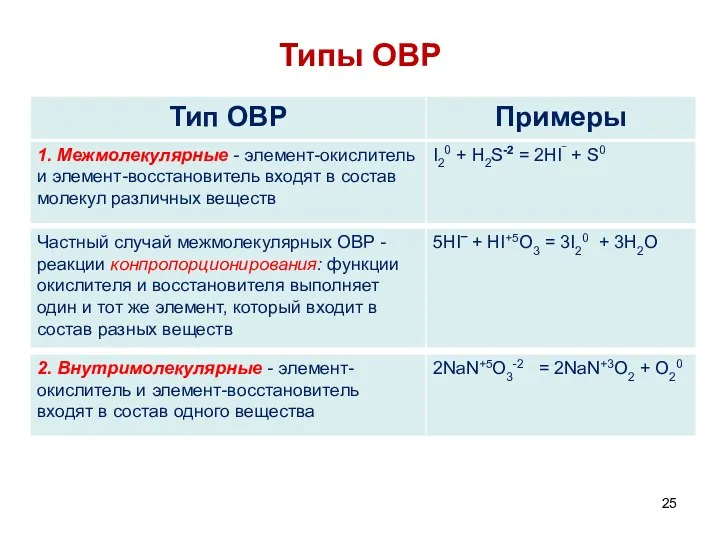 Типы ОВР