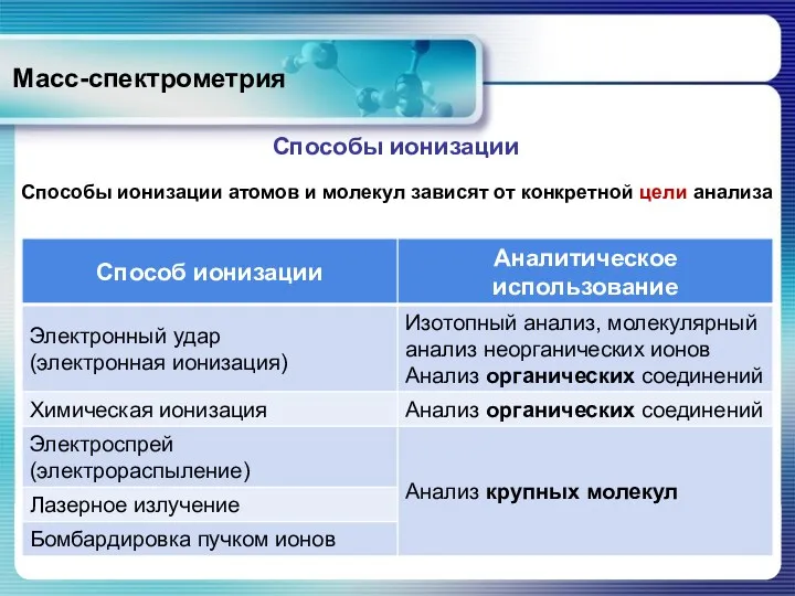 Масс-спектрометрия Способы ионизации Способы ионизации атомов и молекул зависят от конкретной цели анализа