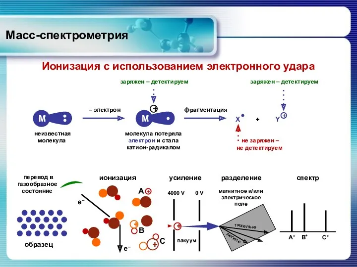 Масс-спектрометрия Ионизация с использованием электронного удара + ионизация +