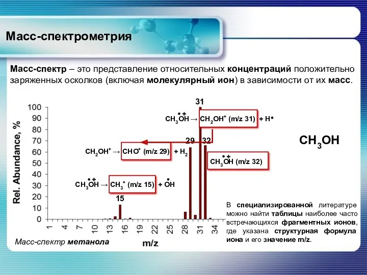 Масс-спектрометрия Масс-спектр – это представление относительных концентраций положительно заряженных осколков