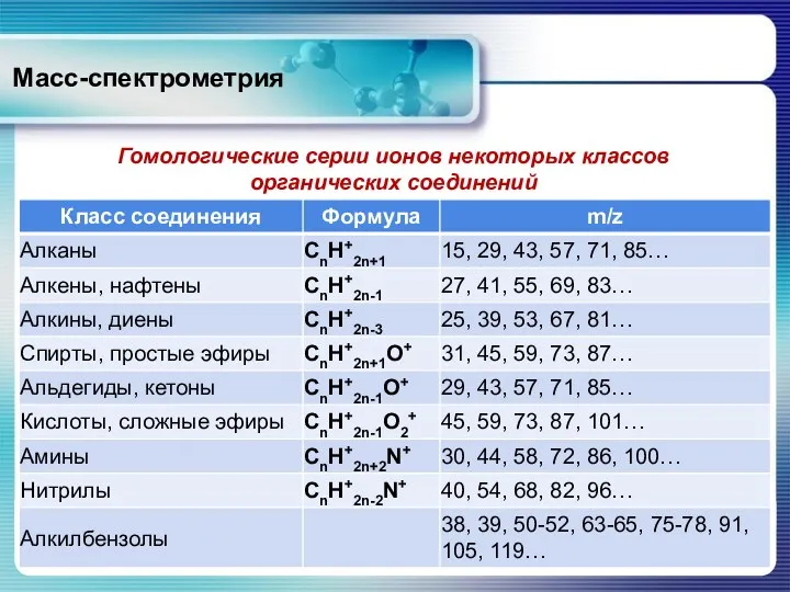 Масс-спектрометрия Гомологические серии ионов некоторых классов органических соединений