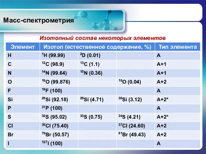 Масс-спектрометрия Изотопный состав некоторых элементов