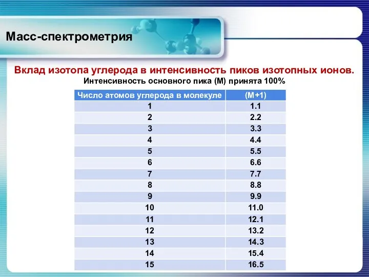 Масс-спектрометрия Вклад изотопа углерода в интенсивность пиков изотопных ионов. Интенсивность основного пика (М) принята 100%