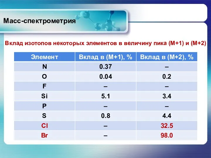 Масс-спектрометрия Вклад изотопов некоторых элементов в величину пика (М+1) и (М+2)