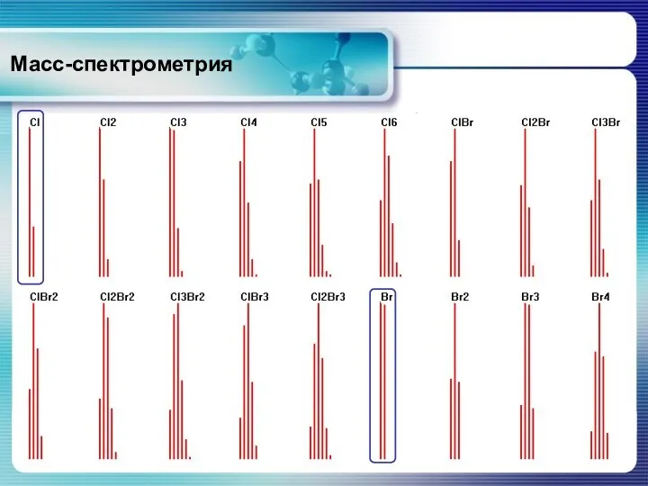 Масс-спектрометрия Хлор, бром, сера и кремний хорошо идентифицируются, благодаря характерной