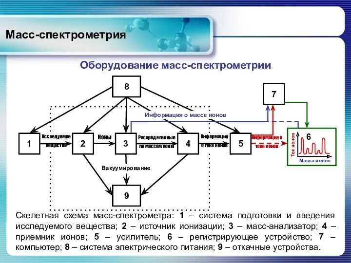 Масс-спектрометрия Оборудование масс-спектрометрии Скелетная схема масс-спектрометра: 1 – система подготовки