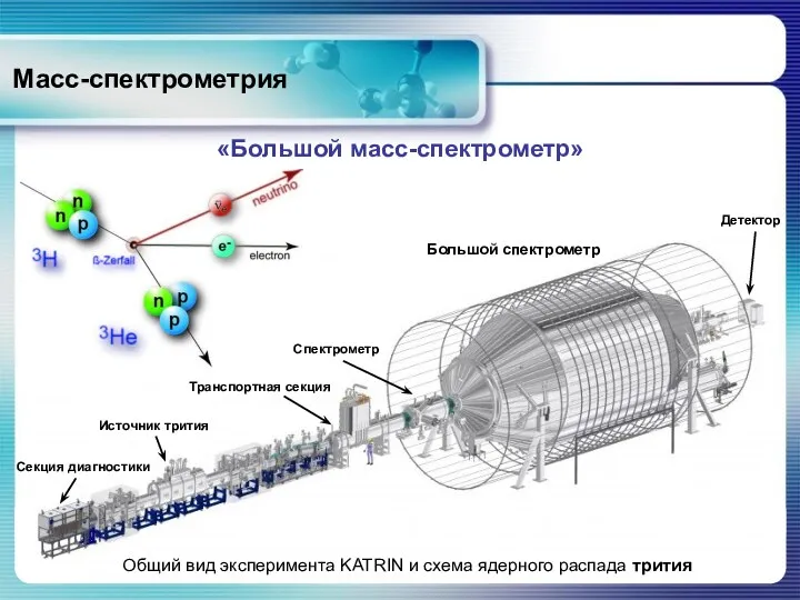 Масс-спектрометрия «Большой масс-спектрометр» Общий вид эксперимента KATRIN и схема ядерного распада трития