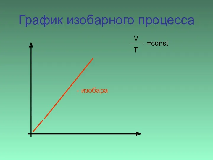 График изобарного процесса - изобара V T =const