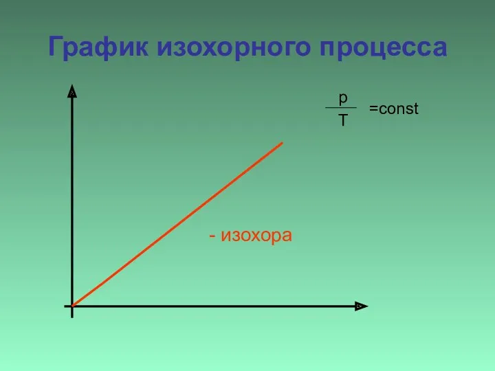 График изохорного процесса - изохора p Т =const