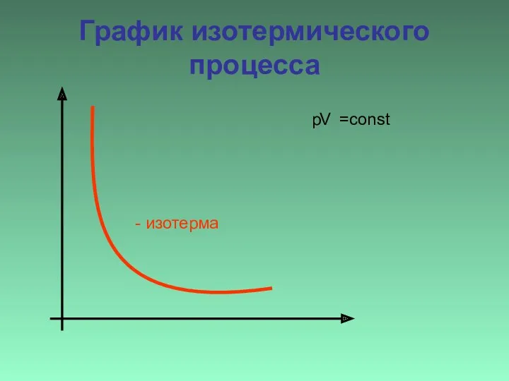 График изотермического процесса - изотерма p V =const