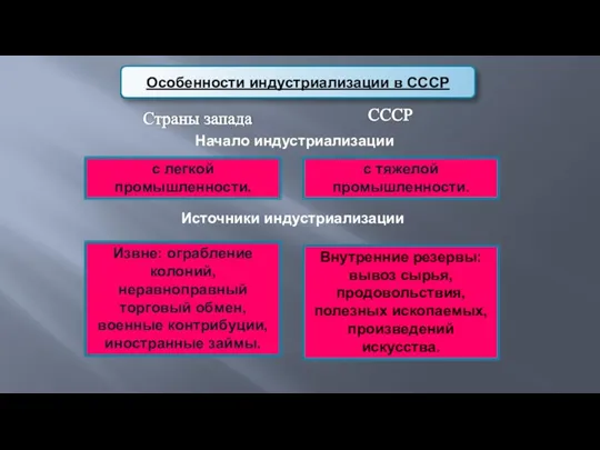 с легкой промышленности. с тяжелой промышленности. Начало индустриализации Источники индустриализации