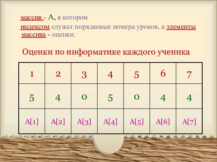 массив - А, в котором индексом служат порядковые номера уроков, а элементы массива - оценки.