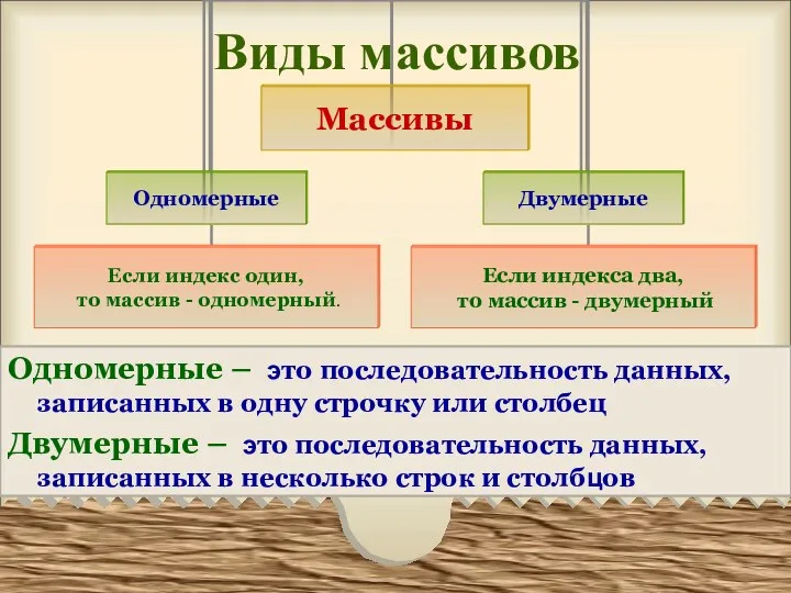 Виды массивов Одномерные – это последовательность данных, записанных в одну