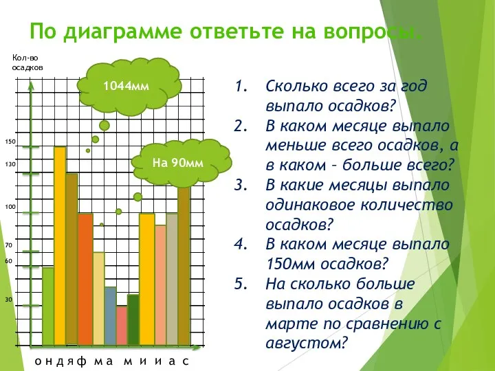 По диаграмме ответьте на вопросы. Кол-во осадков о н д