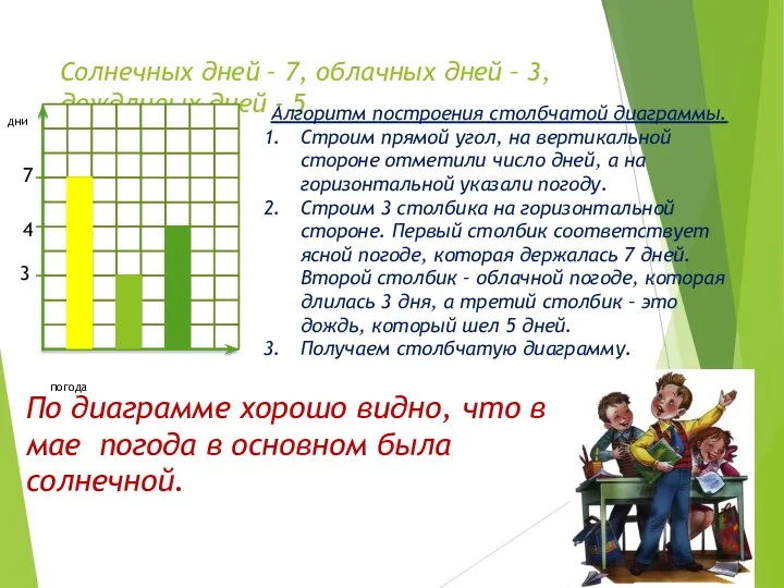 Солнечных дней – 7, облачных дней – 3, дождливых дней