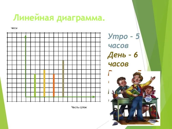 Линейная диаграмма. Утро – 5 часов День – 6 часов