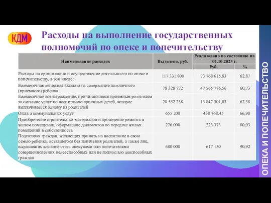 ОПЕКА И ПОПЕЧИТЕЛЬСТВО Расходы на выполнение государственных полномочий по опеке и попечительству