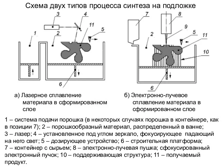 а) Лазерное сплавление материала в сформированном слое Схема двух типов