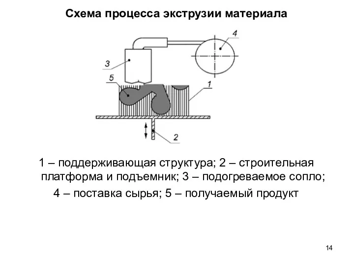 Схема процесса экструзии материала 1 – поддерживающая структура; 2 –