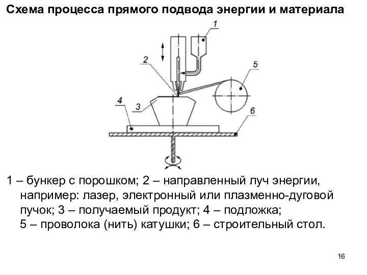 Схема процесса прямого подвода энергии и материала 1 – бункер