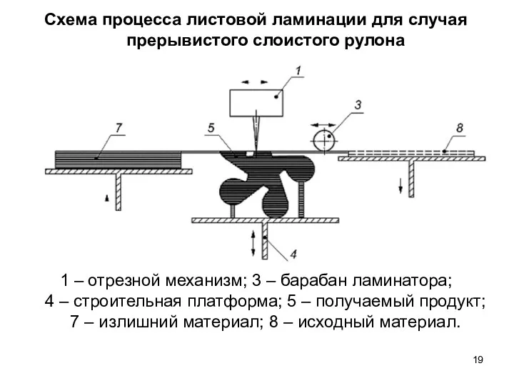 Схема процесса листовой ламинации для случая прерывистого слоистого рулона 1