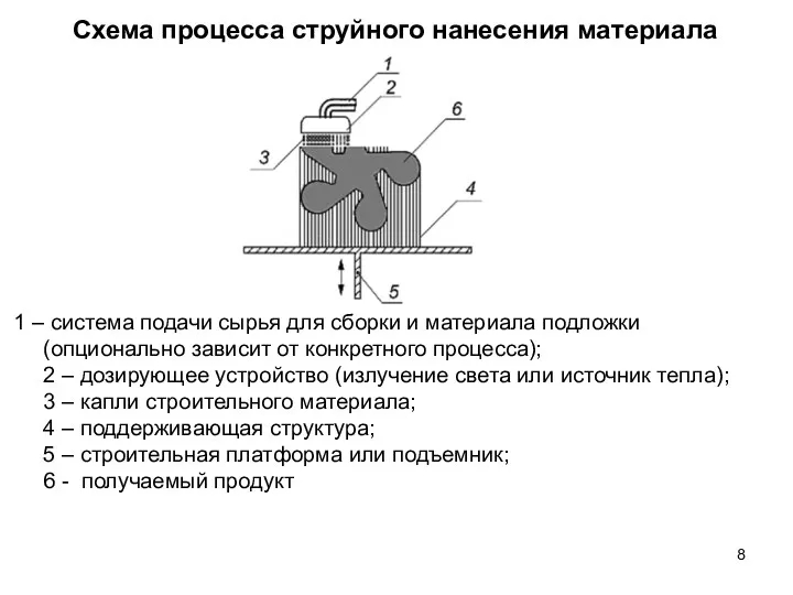 Схема процесса струйного нанесения материала 1 – система подачи сырья