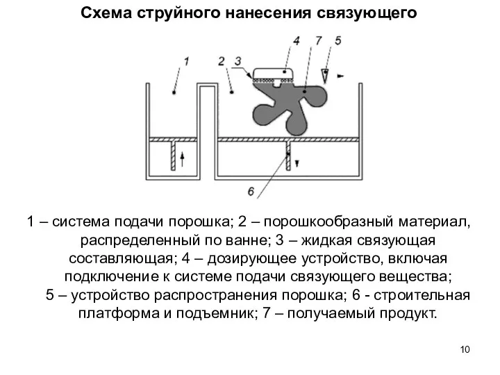 Схема струйного нанесения связующего 1 – система подачи порошка; 2
