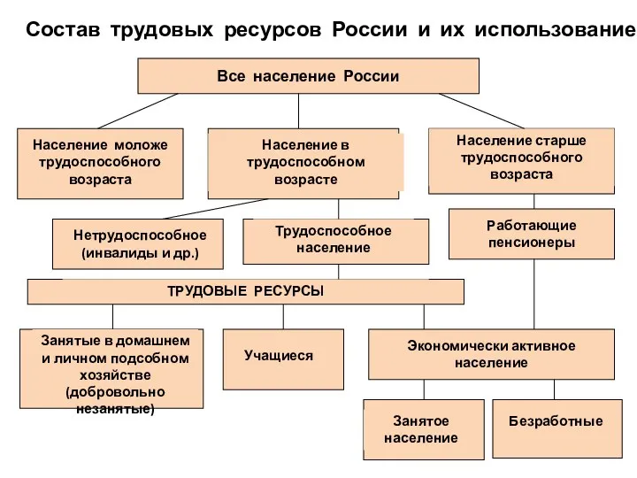 Состав трудовых ресурсов России и их использование Все население России