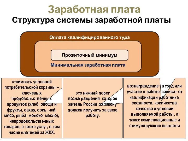 Заработная плата Структура системы заработной платы Оплата квалифицированного туда Минимальная