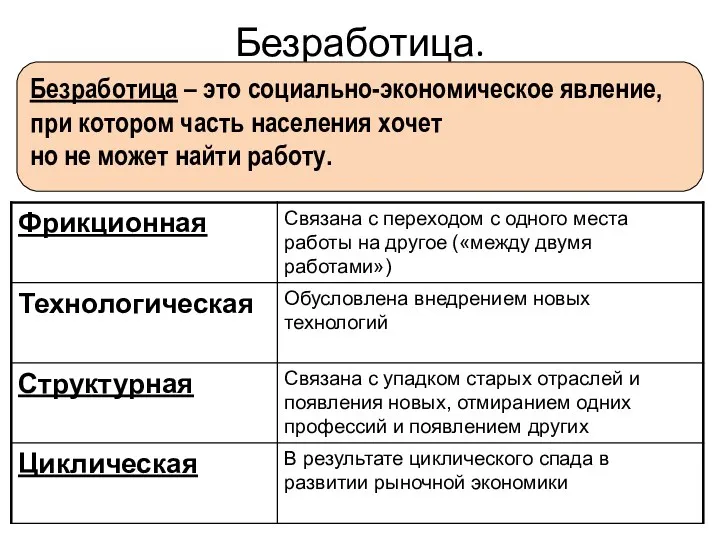 Безработица. Безработица – это социально-экономическое явление, при котором часть населения хочет но не может найти работу.