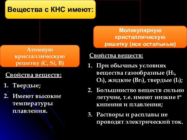 Свойства веществ: Твердые; Имеют высокие температуры плавления. Свойства веществ: При