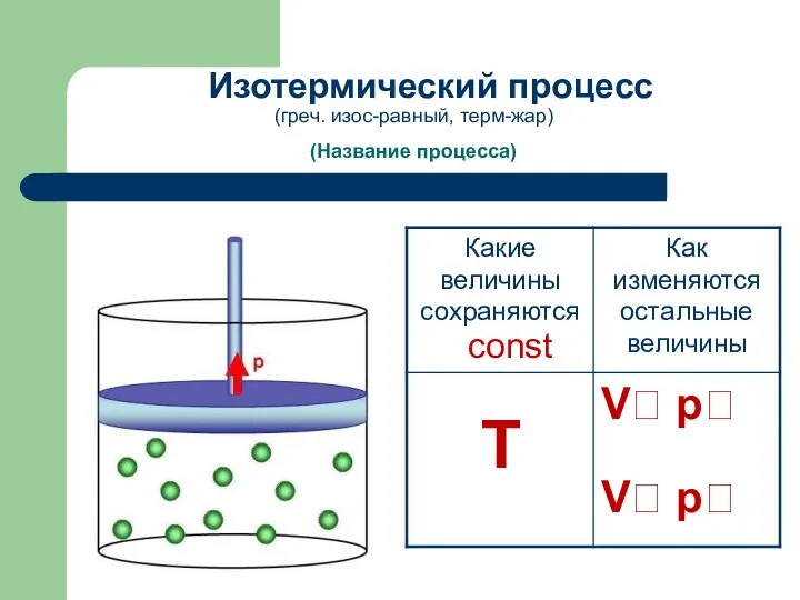 (Название процесса) Изотермический процесс T const V? p? V? p? (греч. изос-равный, терм-жар)