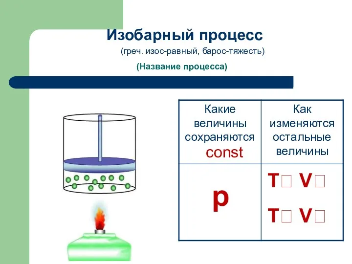 (Название процесса) Изобарный процесс const p T? V? T? V? (греч. изос-равный, барос-тяжесть)