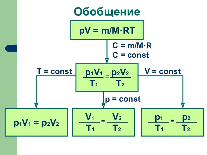 Обобщение pV = m/M·RT C = m/M·R C = const