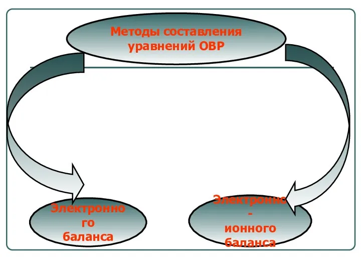 Методы составления уравнений ОВР Электронного баланса Электронно- ионного баланса