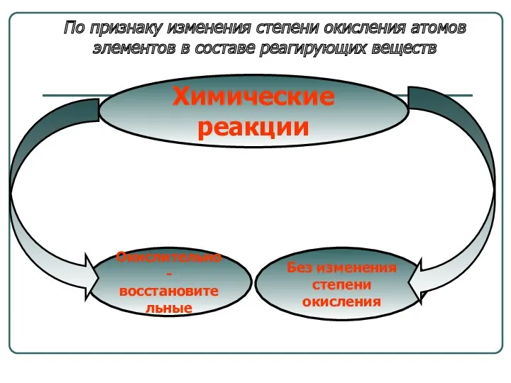 Химические реакции Окислительно- восстановительные Без изменения степени окисления По признаку