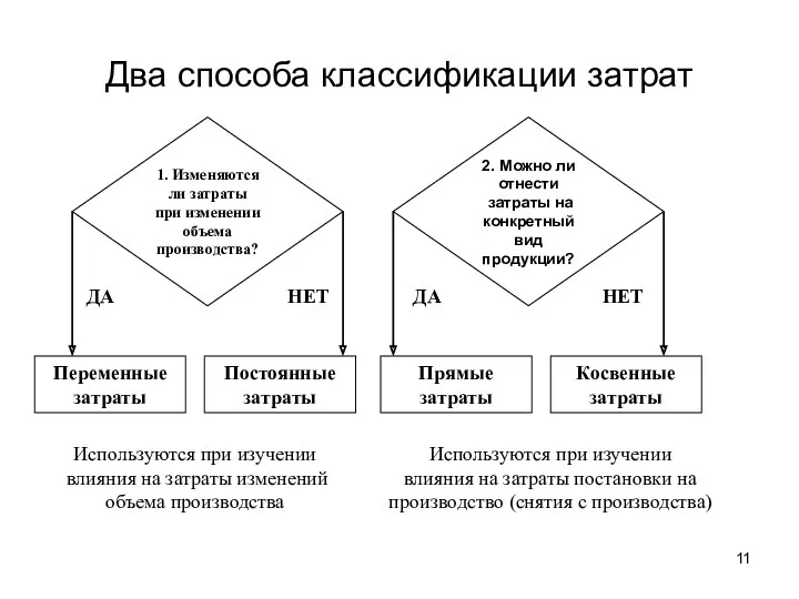 Два способа классификации затрат 1. Изменяются ли затраты при изменении