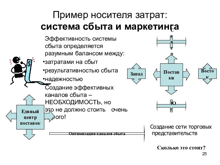 Пример носителя затрат: система сбыта и маркетинга Эффективность системы сбыта